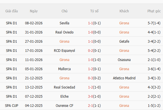 Nhận định Girona vs Barca (3h00 ngày 172) Đòi lại ngôi đầu 3 Nhận định Girona vs Barca (3h00 ngày 172) Đòi lại ngôi đầu 3