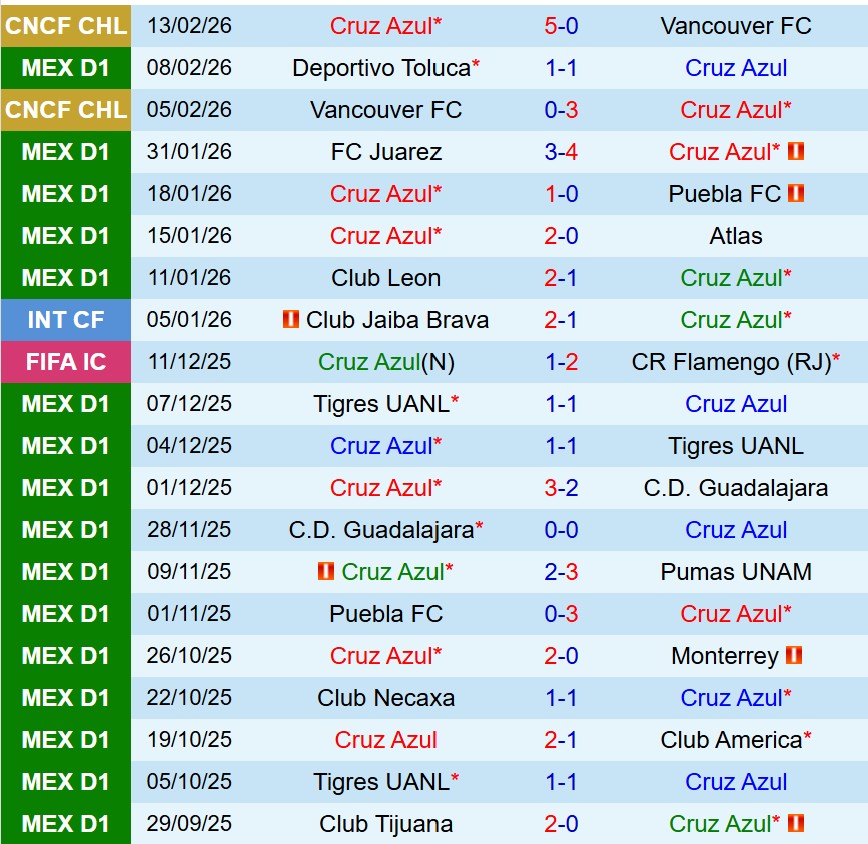 Nhận định Cruz Azul vs Tigres 5h30 ngày 162 (VĐQG Mexico) 2