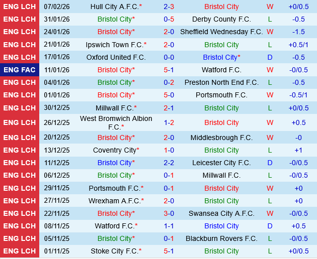 Bristol City vs Wrexham