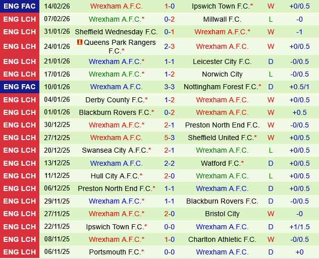 Bristol City vs Wrexham