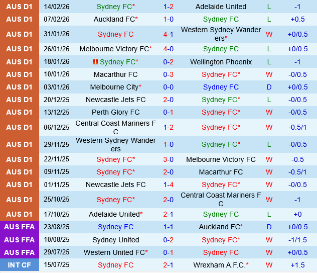 Sydney FC vs Auckland