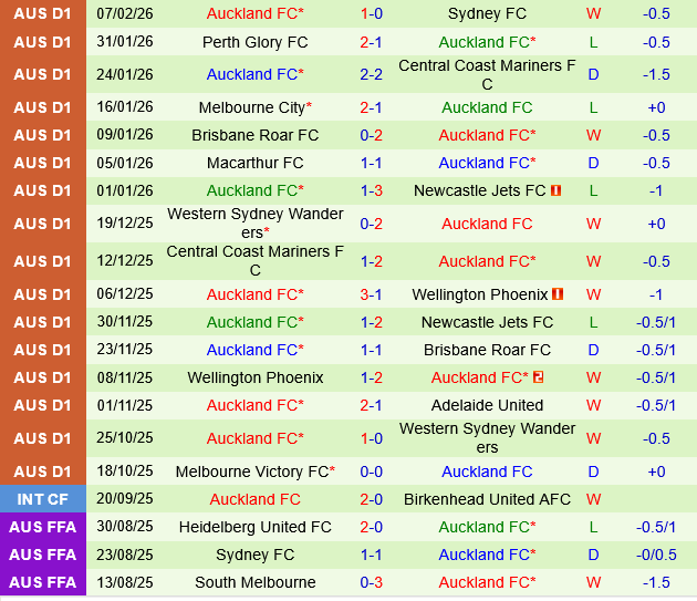 Sydney FC vs Auckland