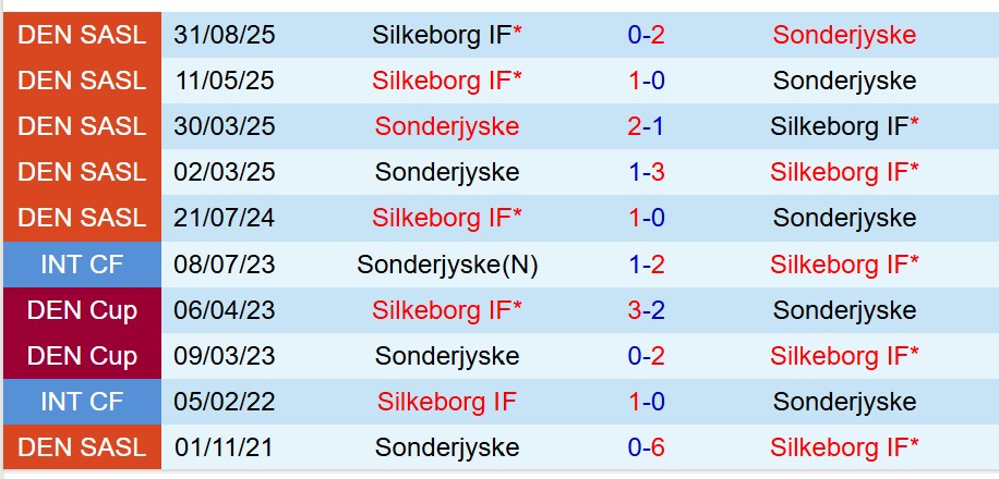 Nhận định SoenderjyskE vs Silkeborg 1h00 ngày 172 VĐQG Đan Mạch) 1