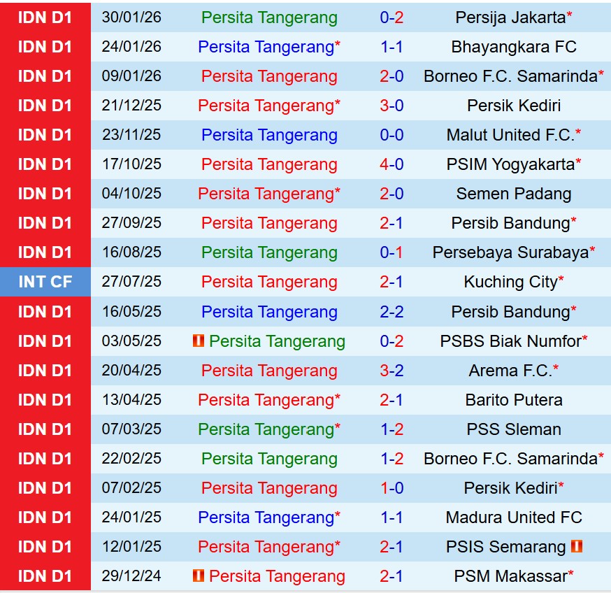 Nhận định Persita Tangerang vs PSBS Biak Numfor 15h30 ngày 162 (VĐQG Indonesia) 2