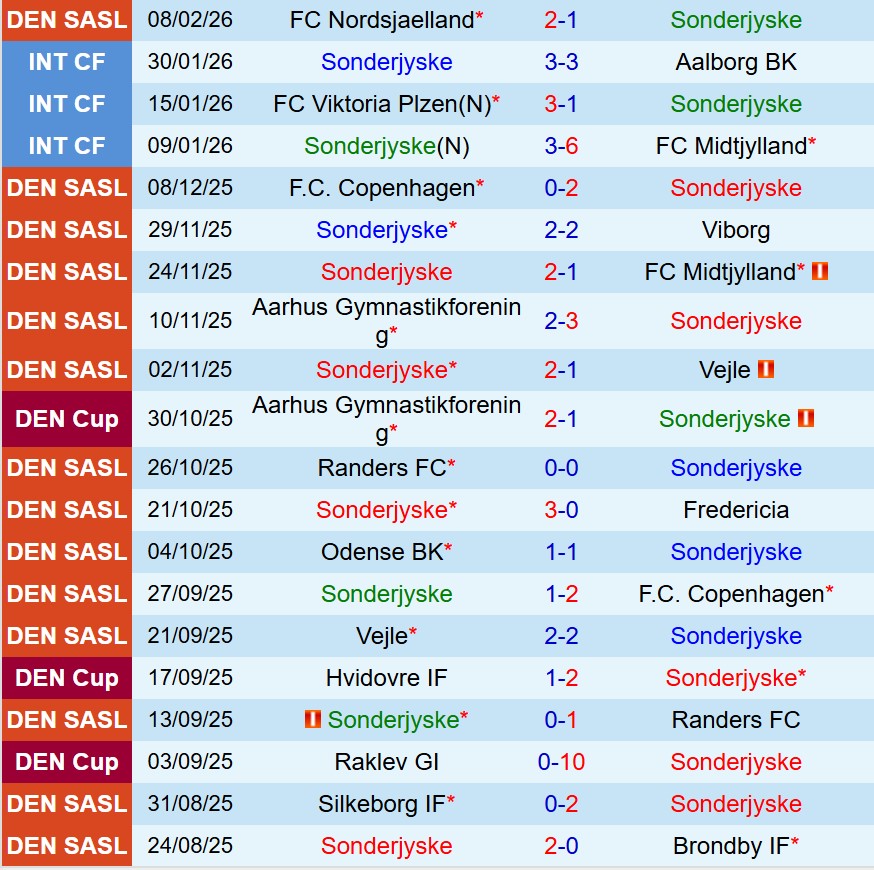 Nhận định SoenderjyskE vs Silkeborg 1h00 ngày 172 VĐQG Đan Mạch) 2