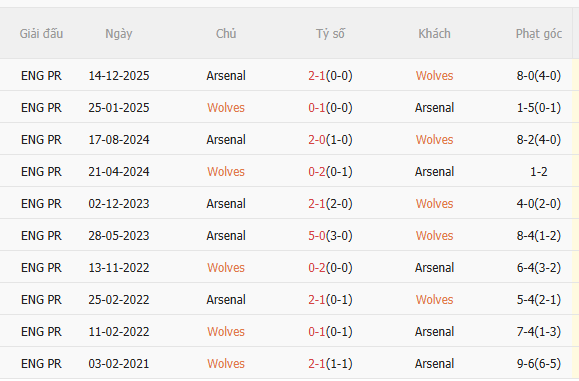 Nhận định Wolves vs Arsenal (3h00 ngày 192) Củng cố ngôi đầu 5