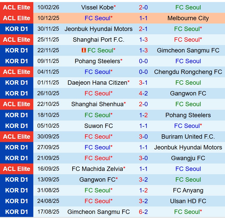 Nhận định FC Seoul vs Sanfrecce Hiroshima 17h00 ngày 172 (AFC Champions League Elite) 2