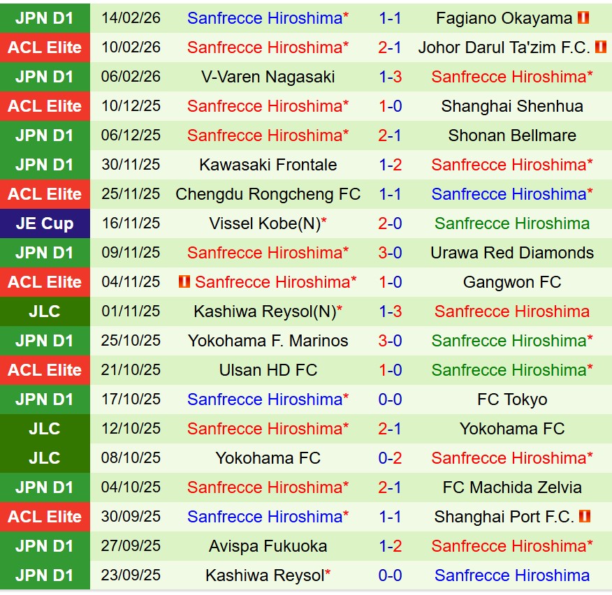 Nhận định FC Seoul vs Sanfrecce Hiroshima 17h00 ngày 172 (AFC Champions League Elite) 3