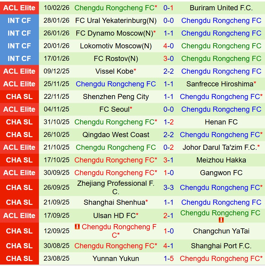 Nhận định Machida Zelvia vs Chengdu Rongcheng 17h00 ngày 172 (AFC Champions League Elite) 2