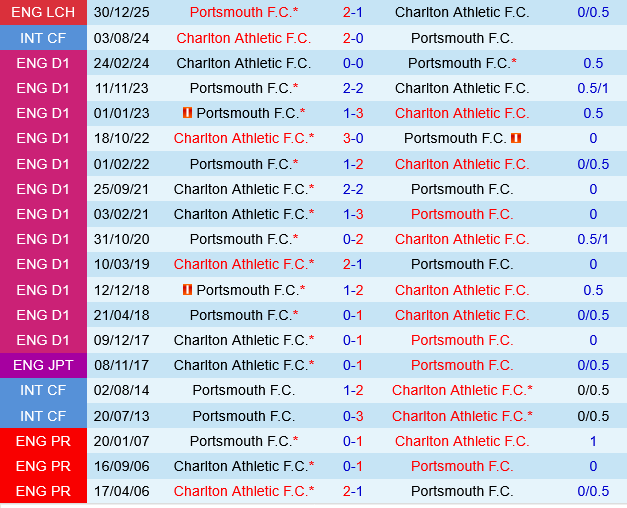 Charlton vs Portsmouth