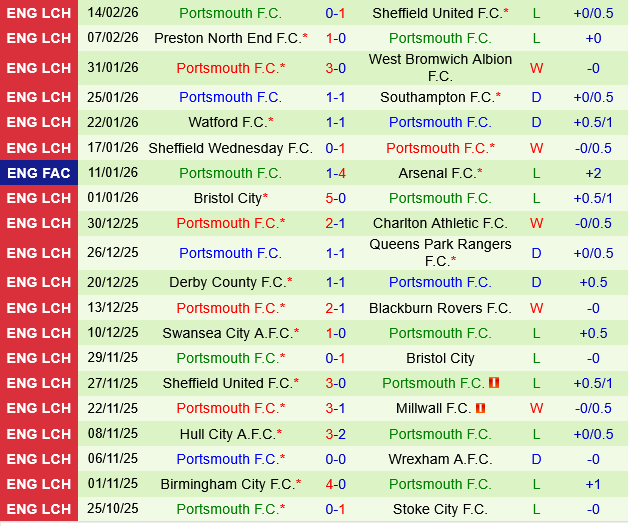 Charlton vs Portsmouth