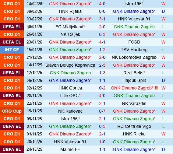 Dinamo Zagreb vs Genk