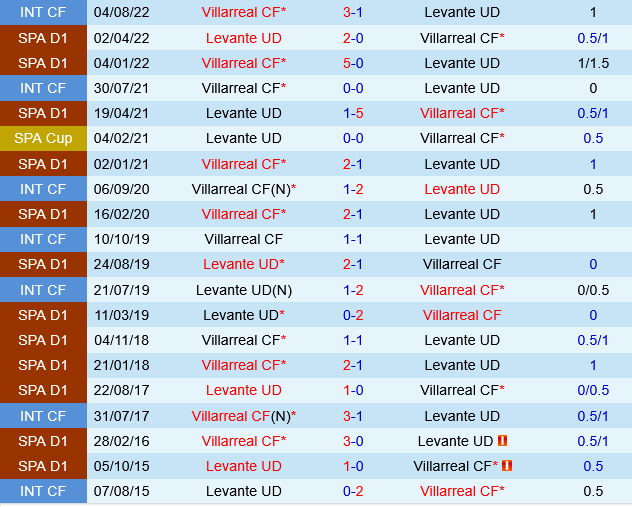 Levante vs Villarreal