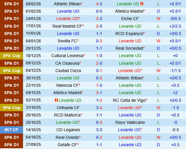 Levante vs Villarreal