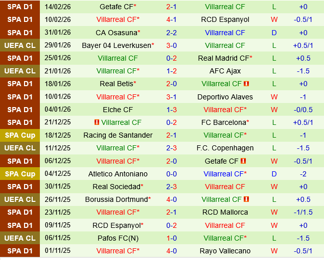 Levante vs Villarreal