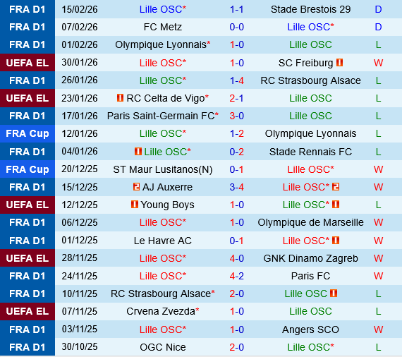 Lille vs Crvena Zvezda Lille vs Crvena Zvezda
