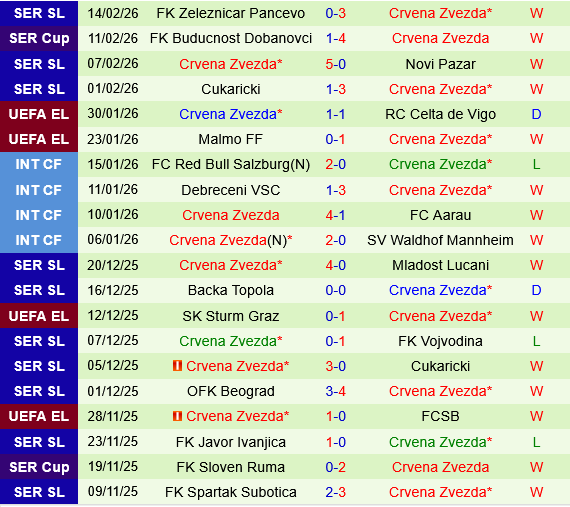 Lille vs Crvena Zvezda Lille vs Crvena Zvezda