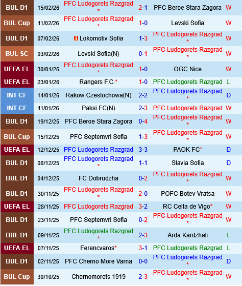 Ludogorets vs Ferencvarosi Ludogorets vs Ferencvarosi