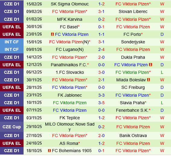 Panathinaikos vs Viktoria Plzen