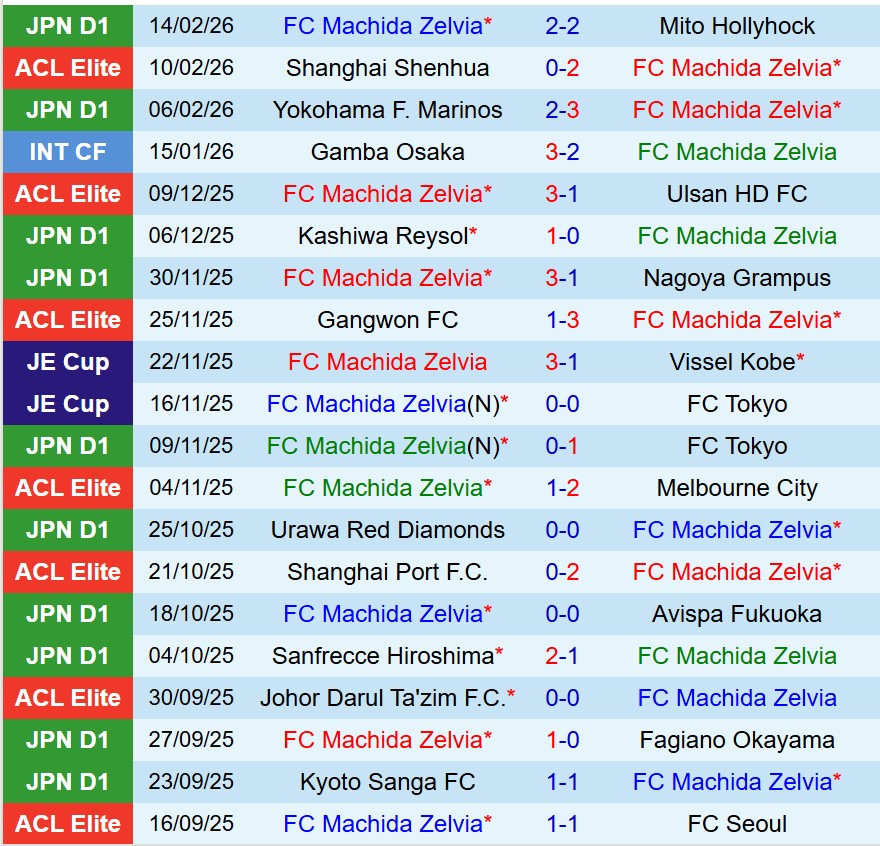 Nhận định Machida Zelvia vs Chengdu Rongcheng 17h00 ngày 172 (AFC Champions League Elite) 1