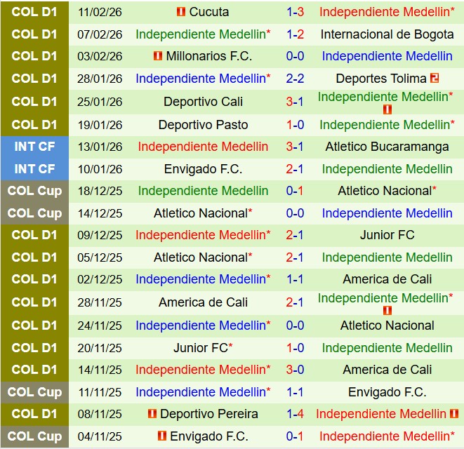 Nhận định Liverpool FC vs Independiente Medellin 7h00 ngày 182 (Copa Libertadores 202526) 2