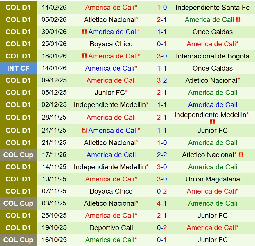 Nhận định Junior FC vs America de Cali 7h30 ngày 192 (VĐQG Colombia) 3