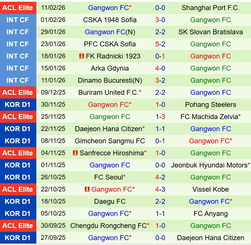 Nhận định Melbourne City vs Gangwon 17h00 ngày 182 (AFC Champions League Elite) 2