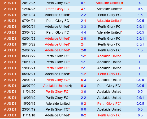Adelaide United vs Perth Glory