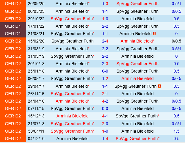 Greuther Furth vs Arminia Bielefeld
