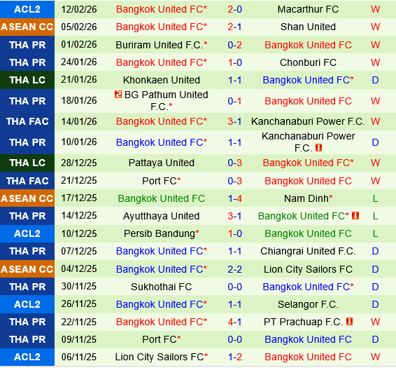 nhan dinh bong da du doan Macarthur vs Bangkok United afc champions league two hom nay hinh anh 2