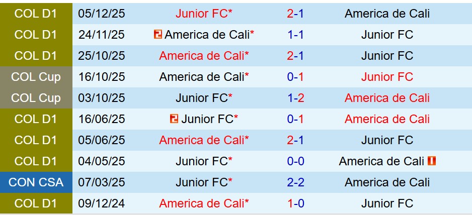 Nhận định Junior FC vs America de Cali 7h30 ngày 192 (VĐQG Colombia) 1