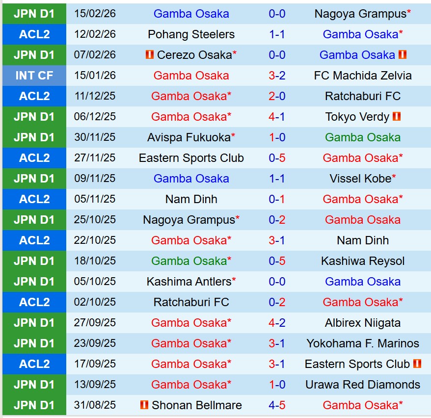 Nhận định Gamba Osaka vs Pohang Steelers 17h00 ngày 192 (AFC Champions League Two) 2