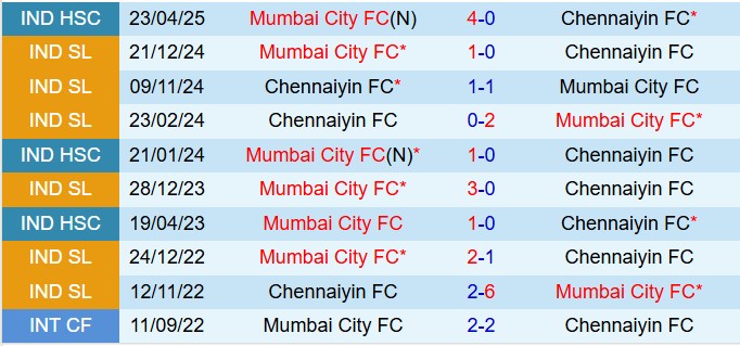 Nhận định Mumbai City vs Chennaiyin 20h00 ngày 192 (VĐQG Ấn Độ 202526) 1