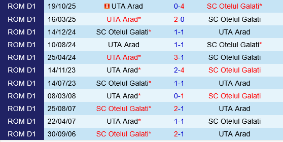 Otelul Galati vs UTA Arad