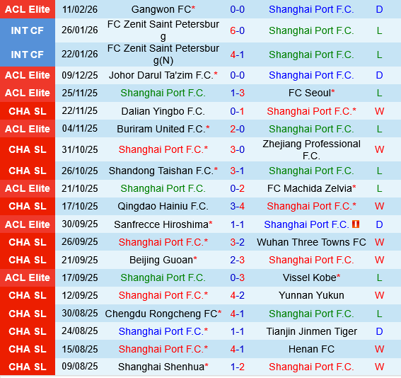 Shanghai Port vs Ulsan HD