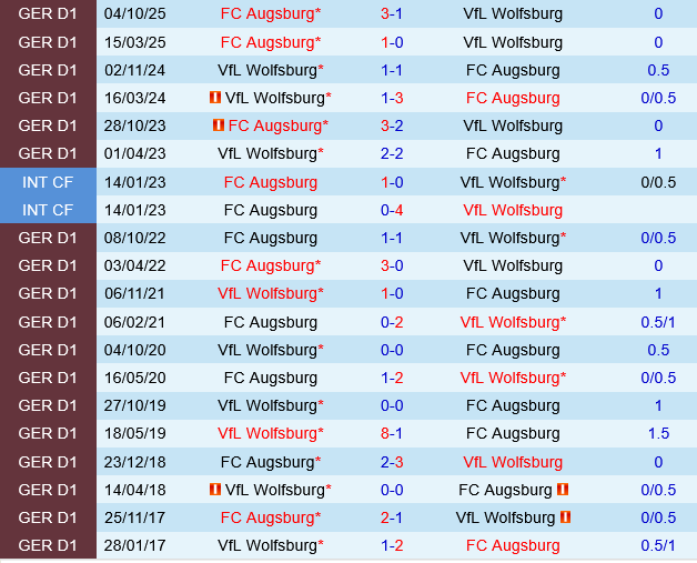 Wolfsburg vs Augsburg