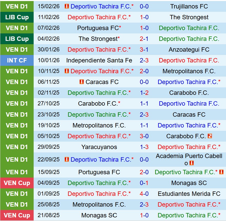 Nhận định Deportivo Tachira vs Tolima 7h30 ngày 202 (Copa Libertadores) 1