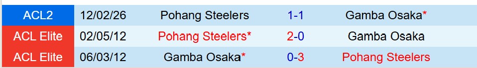 Nhận định Gamba Osaka vs Pohang Steelers 17h00 ngày 192 (AFC Champions League Two) 1