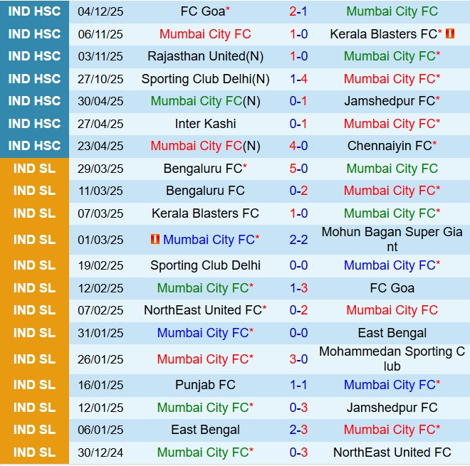 Nhận định Mumbai City vs Chennaiyin 20h00 ngày 192 (VĐQG Ấn Độ 202526) 2
