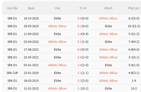 Nhận định Athletic Bilbao vs Elche (3h00 ngày 212) Nỗ lực giành 3 điểm 5