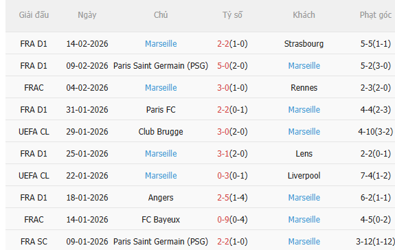 Nhận định Brest vs Marseille (2h45 ngày 212) Vượt khó được không 4