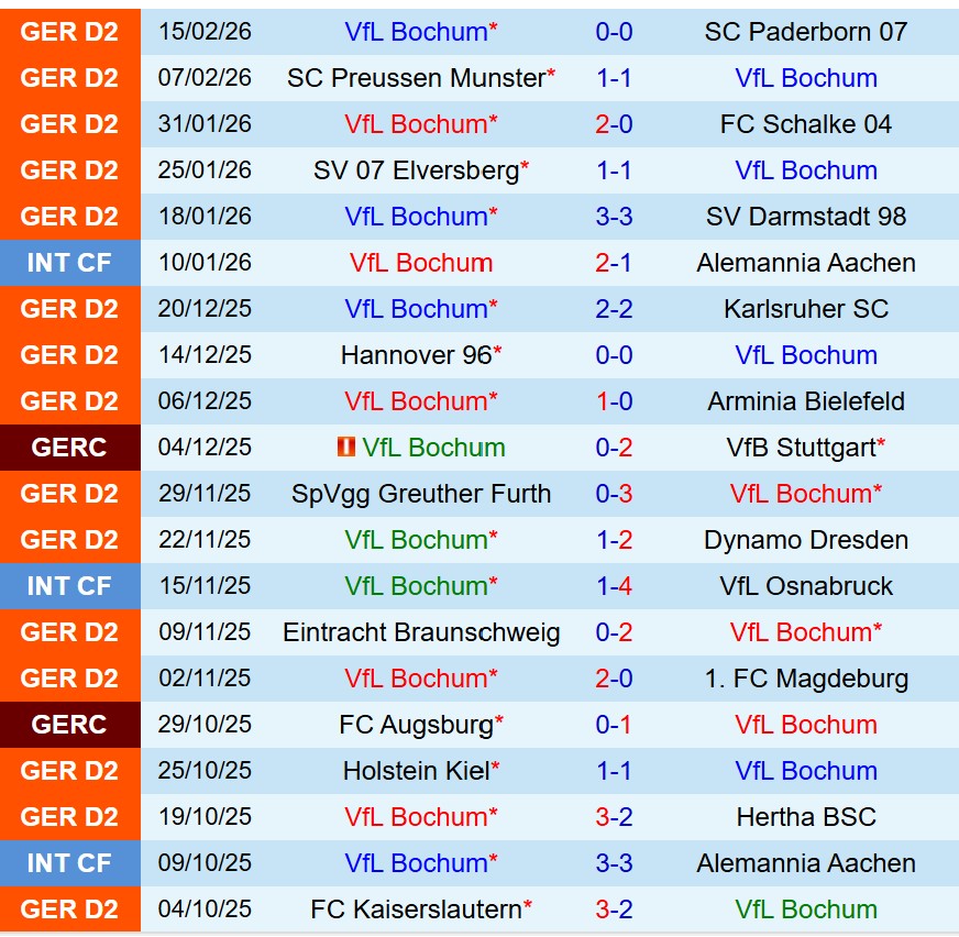 Nhận định Bochum vs Nurnberg 0h30 ngày 212 (Hạng 2 Đức) 2