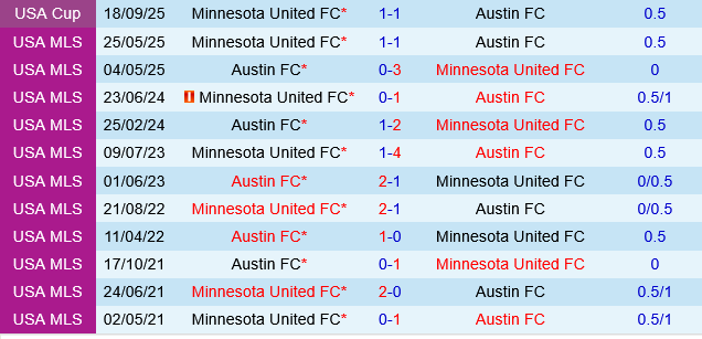 Austin vs Minnesota