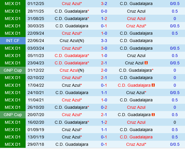 Cruz Azul vs Guadalajara Chivas