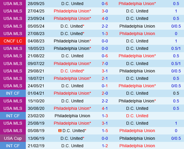 DC United vs Philadelphia Union