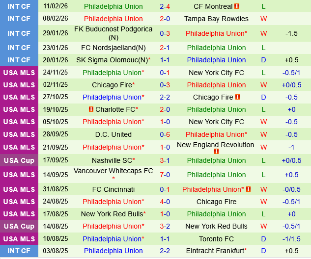 DC United vs Philadelphia Union