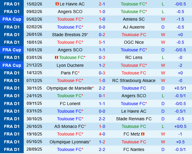 Toulouse vs Paris FC