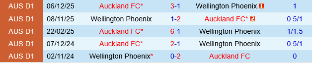 Wellington Phoenix vs Auckland