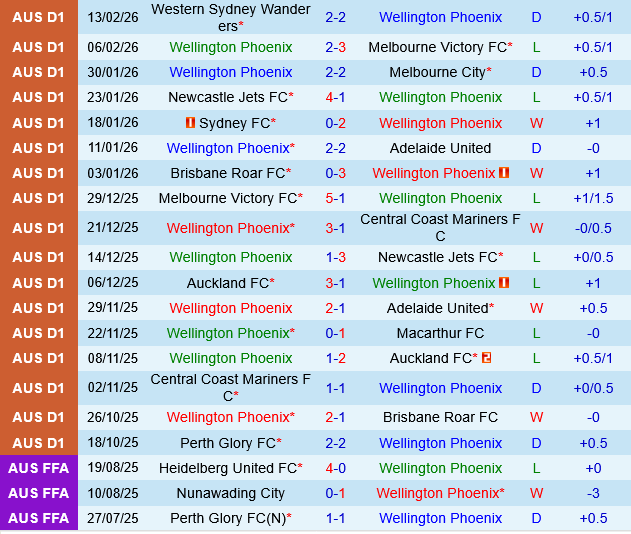Wellington Phoenix vs Auckland