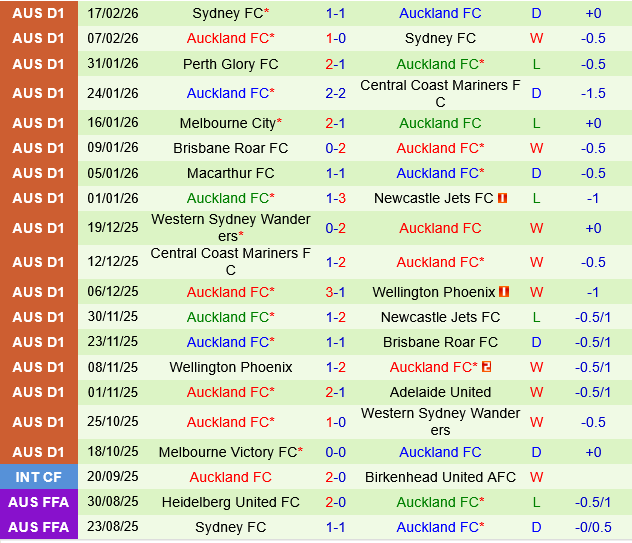 Wellington Phoenix vs Auckland